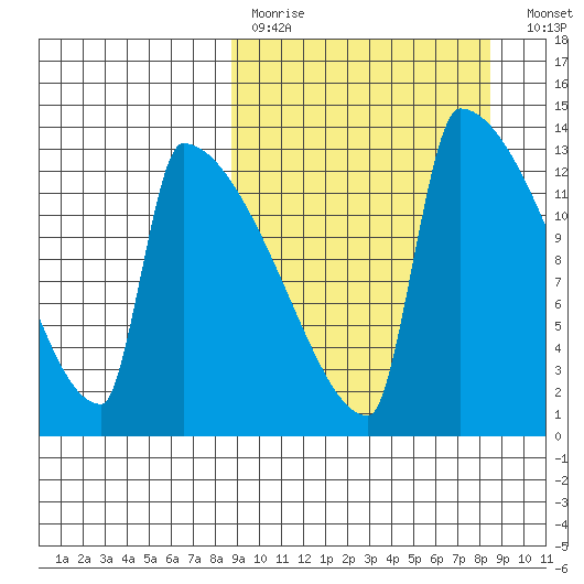 Kvichak tide chart for Sunday, March 14, 2021