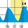Kvichak tide chart for Sunday, March 14, 2021