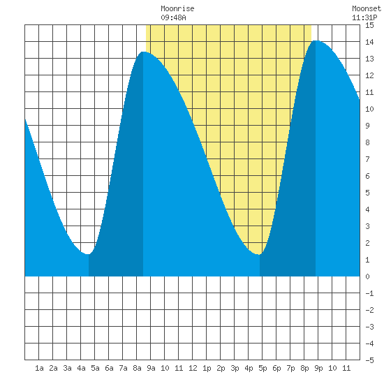 Kvichak tide chart for Monday, March 15, 2021