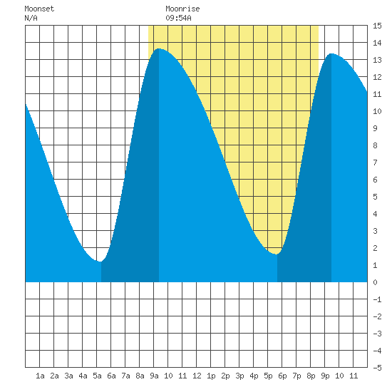 Kvichak tide chart for Tuesday, March 16, 2021