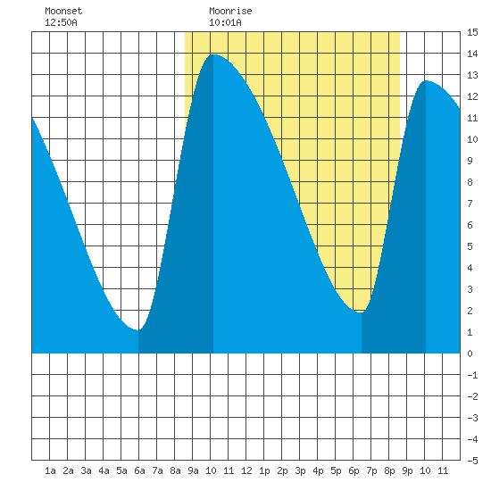 Kvichak tide chart for Wednesday, March 17, 2021