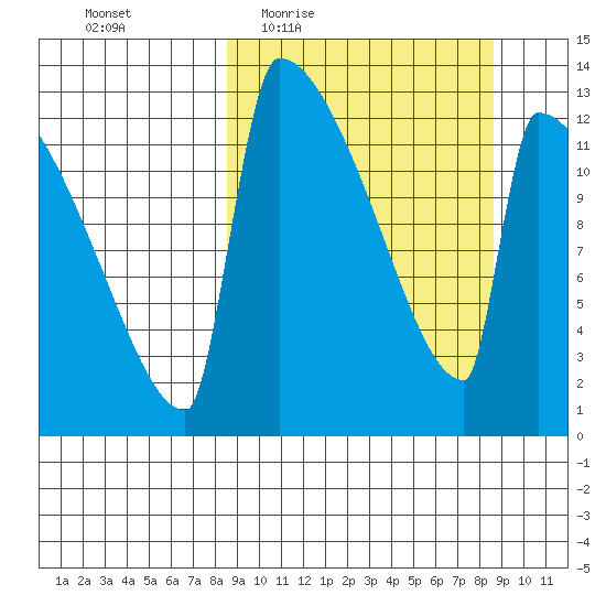 Kvichak tide chart for Thursday, March 18, 2021