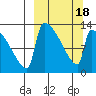 Kvichak tide chart for Thursday, March 18, 2021