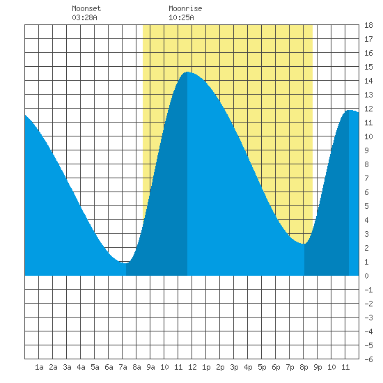 Kvichak tide chart for Friday, March 19, 2021