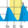 Kvichak tide chart for Monday, March 1, 2021