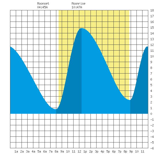 Kvichak tide chart for Saturday, March 20, 2021
