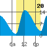 Kvichak tide chart for Saturday, March 20, 2021