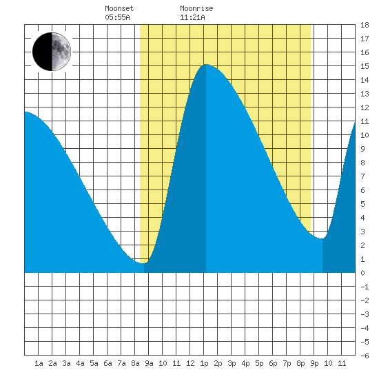 Kvichak tide chart for Sunday, March 21, 2021