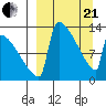 Kvichak tide chart for Sunday, March 21, 2021