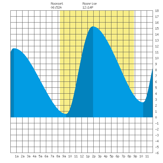 Kvichak tide chart for Monday, March 22, 2021