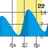 Kvichak tide chart for Monday, March 22, 2021