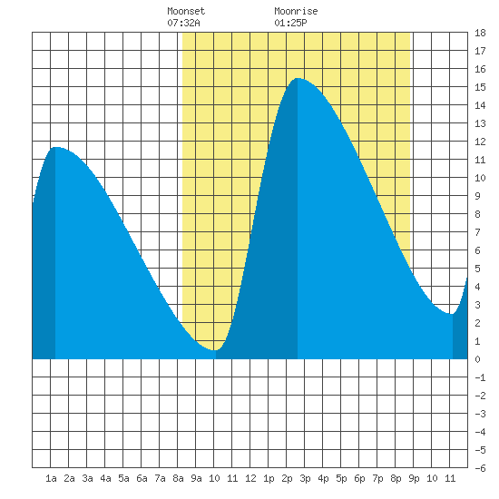 Kvichak tide chart for Tuesday, March 23, 2021