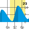 Kvichak tide chart for Tuesday, March 23, 2021