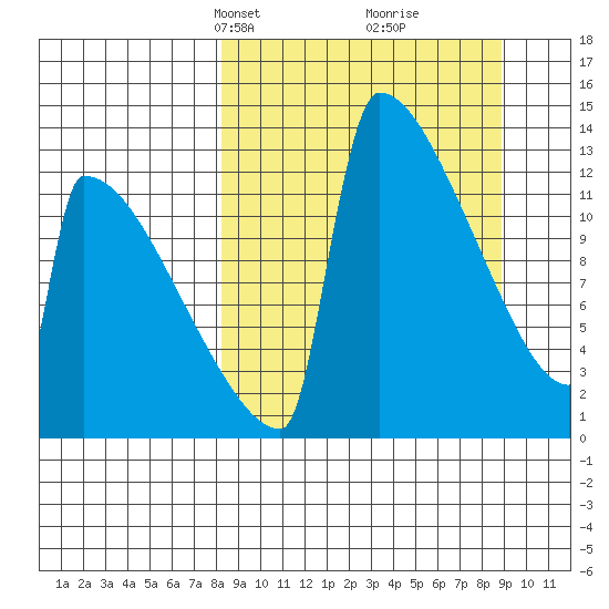 Kvichak tide chart for Wednesday, March 24, 2021