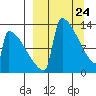 Kvichak tide chart for Wednesday, March 24, 2021