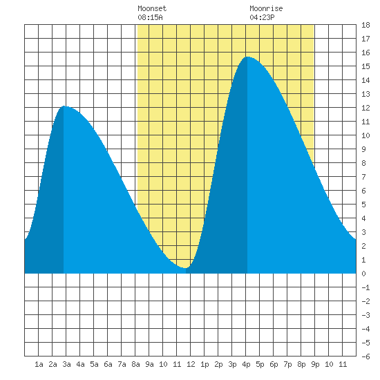 Kvichak tide chart for Thursday, March 25, 2021