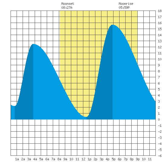 Kvichak tide chart for Friday, March 26, 2021