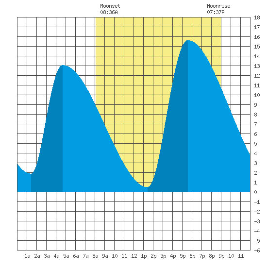 Kvichak tide chart for Saturday, March 27, 2021
