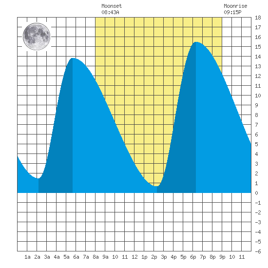 Kvichak tide chart for Sunday, March 28, 2021