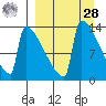 Kvichak tide chart for Sunday, March 28, 2021