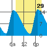 Kvichak tide chart for Monday, March 29, 2021