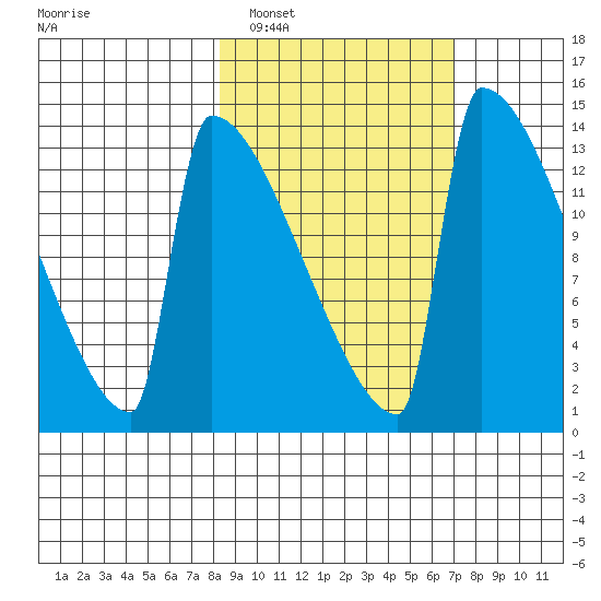 Kvichak tide chart for Tuesday, March 2, 2021