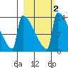 Kvichak tide chart for Tuesday, March 2, 2021