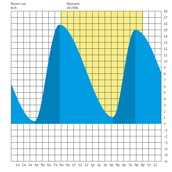 Kvichak tide chart for Tuesday, March 30, 2021