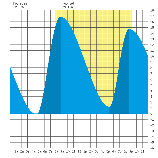Kvichak tide chart for Wednesday, March 31, 2021