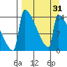 Kvichak tide chart for Wednesday, March 31, 2021