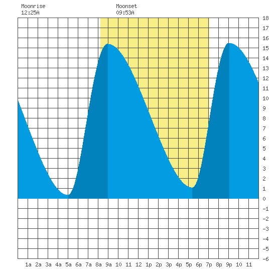 Kvichak tide chart for Wednesday, March 3, 2021