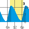 Kvichak tide chart for Wednesday, March 3, 2021