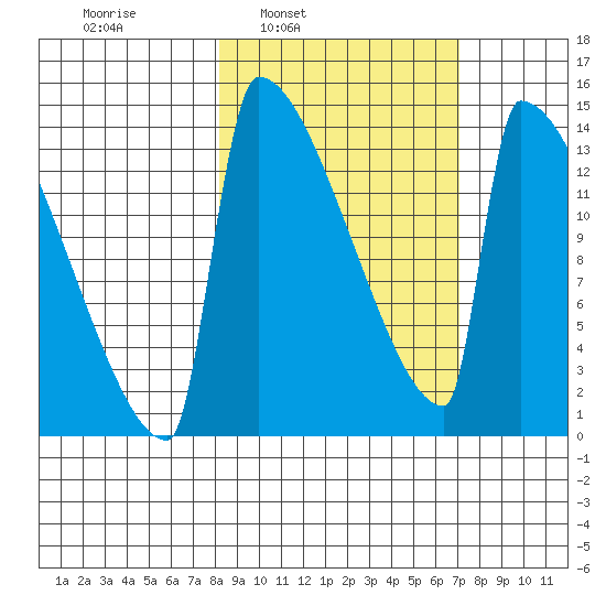 Kvichak tide chart for Thursday, March 4, 2021