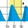 Kvichak tide chart for Thursday, March 4, 2021