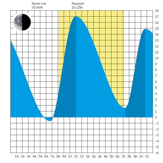 Kvichak tide chart for Friday, March 5, 2021