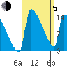Kvichak tide chart for Friday, March 5, 2021