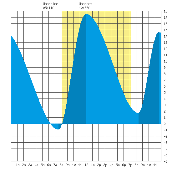 Kvichak tide chart for Saturday, March 6, 2021