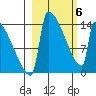 Kvichak tide chart for Saturday, March 6, 2021