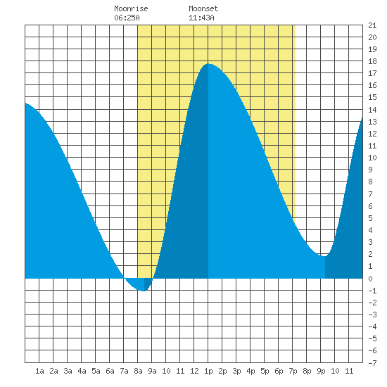 Kvichak tide chart for Sunday, March 7, 2021