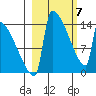 Kvichak tide chart for Sunday, March 7, 2021