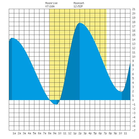 Kvichak tide chart for Monday, March 8, 2021