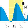 Kvichak tide chart for Monday, March 8, 2021