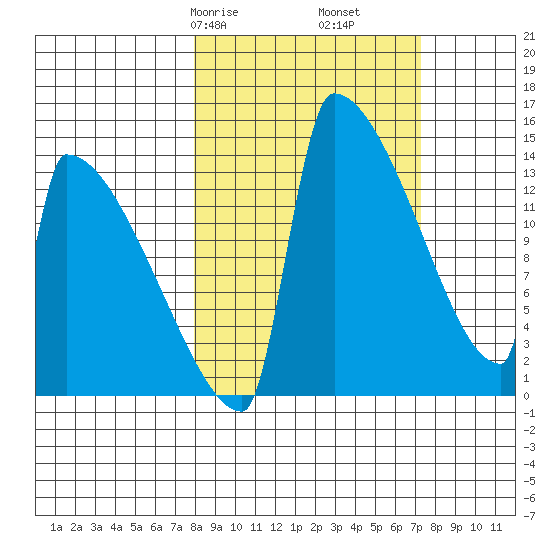 Kvichak tide chart for Tuesday, March 9, 2021