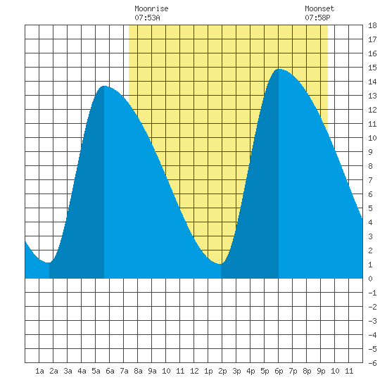 Kvichak tide chart for Saturday, April 10, 2021