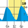 Kvichak tide chart for Saturday, April 10, 2021