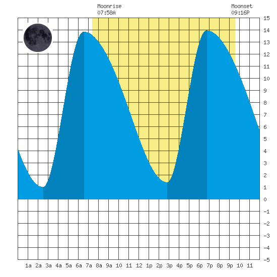 Kvichak tide chart for Sunday, April 11, 2021