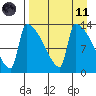 Kvichak tide chart for Sunday, April 11, 2021