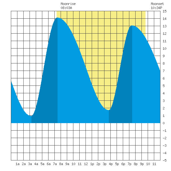 Kvichak tide chart for Monday, April 12, 2021