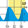 Kvichak tide chart for Monday, April 12, 2021