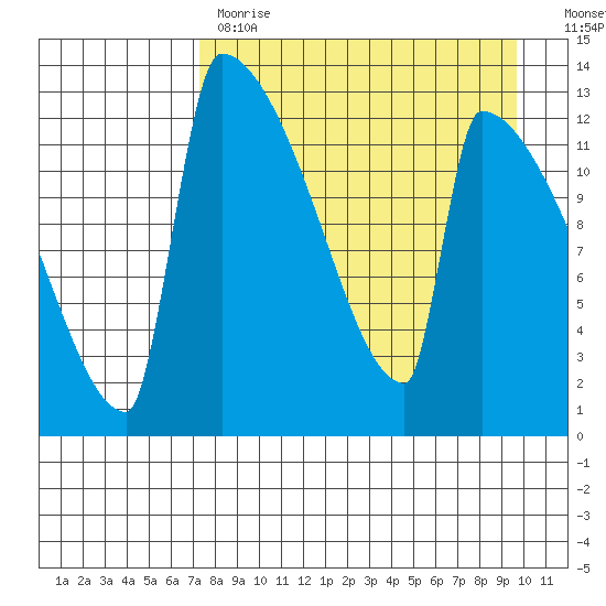 Kvichak tide chart for Tuesday, April 13, 2021